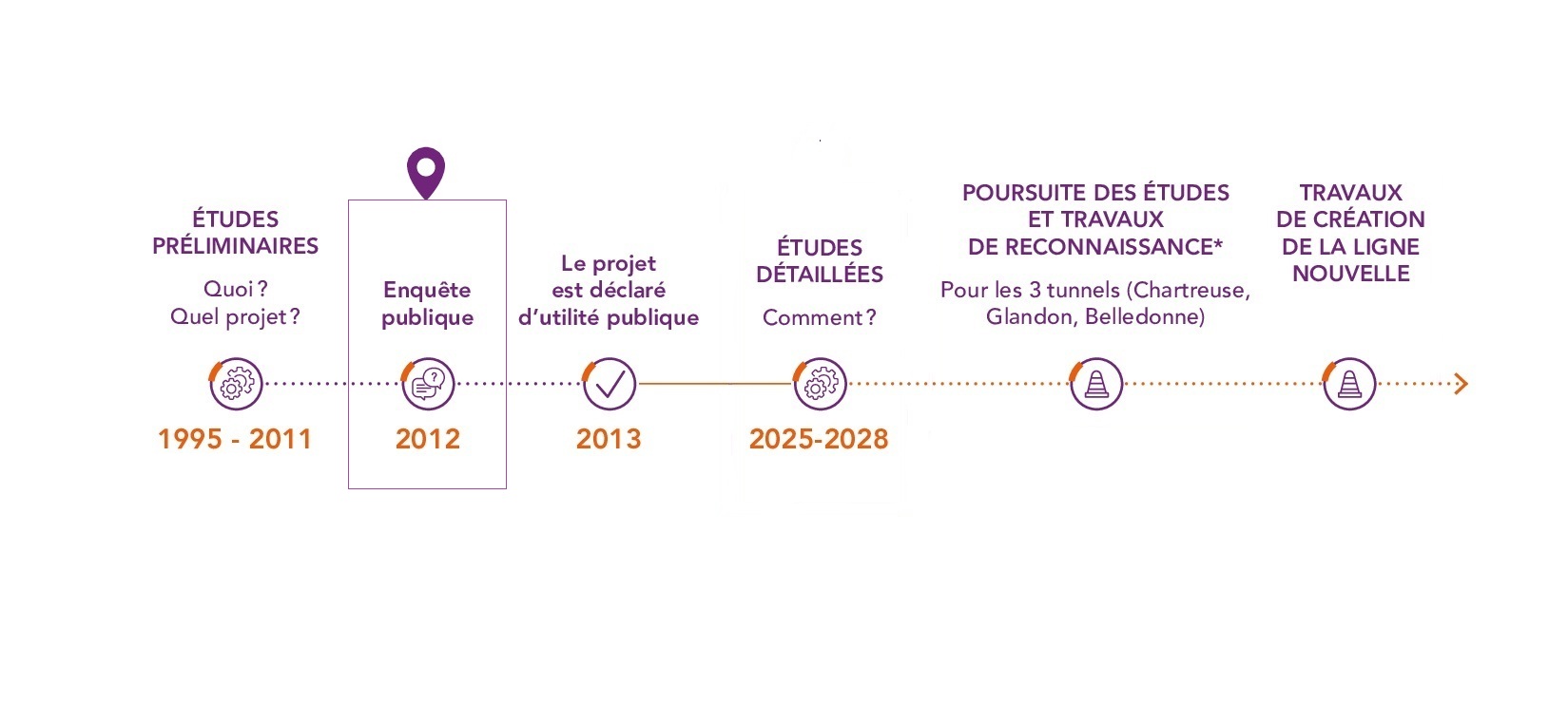 Chronologie Lyon-Turin, enquête publique