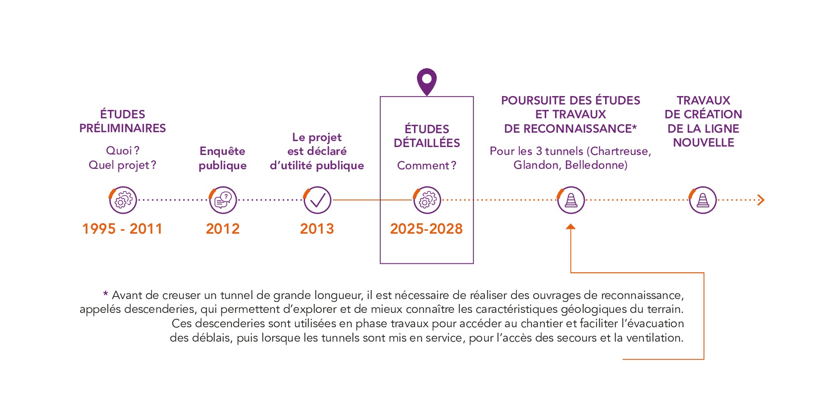 Chronologie du projet Lyon-Turin
